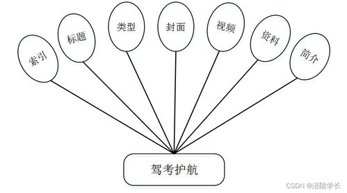 SSM駕考服務(wù)系統(tǒng)與數(shù)字內(nèi)容制作服務(wù)的解決方案與方法